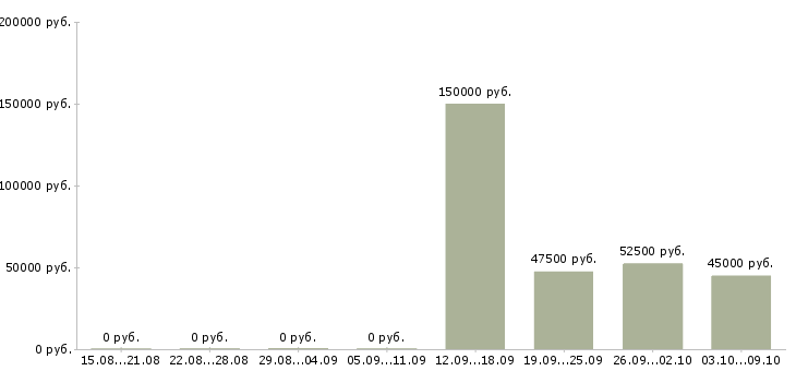 Вакансии операционный директор розничной сети в Москве - Медиана зарплат операционный директор розничной сети в Москве за 2 месяца