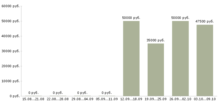 Вакансии опытный риелтор Ростов-на-дону - Медиана зарплат опытный риелтор Ростов-на-дону за 2 месяца