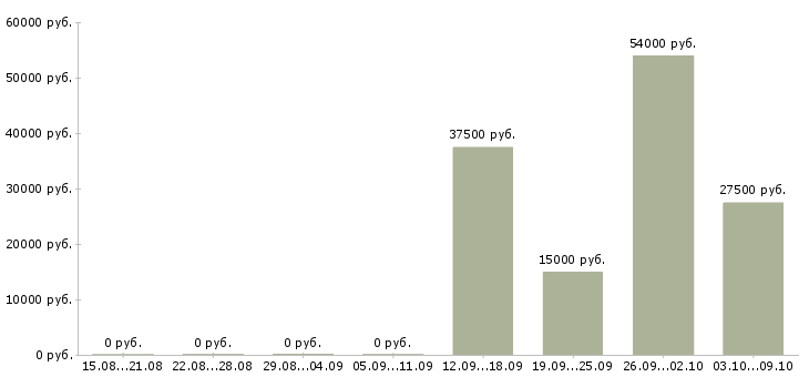 Вакансии приглашаем на работу в интернете Хакасия - Медиана зарплат приглашаем на работу в интернете Хакасия за 2 месяца