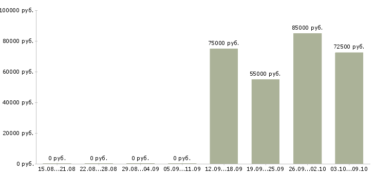 Вакансии сотрудник в отдел переговоров в Смоленске - Медиана зарплат сотрудник в отдел переговоров в Смоленске за 2 месяца