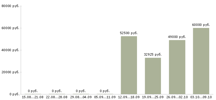Вакансии сотрудник информационного бизнеса в Красноярске - Медиана зарплат сотрудник информационного бизнеса в Красноярске за 2 месяца