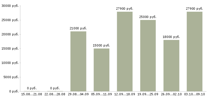 Вакансии сотрудничество без продаж в Новосибирске - Медиана зарплат сотрудничество без продаж в Новосибирске за 2 месяца