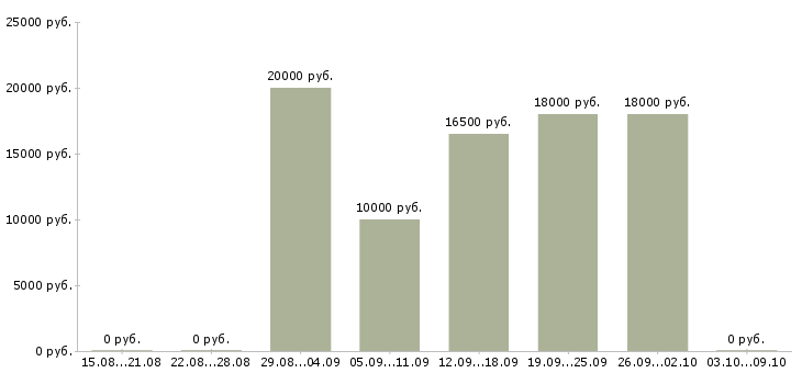 Вакансии специалист на прием телефонных звонков в Владимире - Медиана зарплат специалист на прием телефонных звонков в Владимире за 2 месяца