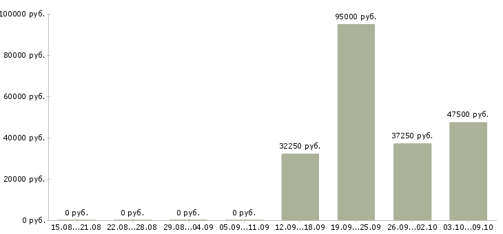 Вакансии специалист по программам лояльности Санкт-петербург - Медиана зарплат специалист по программам лояльности Санкт-петербург за 2 месяца