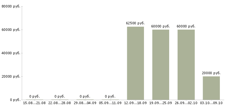 Вакансии специалист по сопровождению сделок Башкортостан - Медиана зарплат специалист по сопровождению сделок Башкортостан за 2 месяца