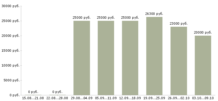 Вакансии удаленная официальное трудоустройство в Вологде - Медиана зарплат удаленная официальное трудоустройство в Вологде за 2 месяца