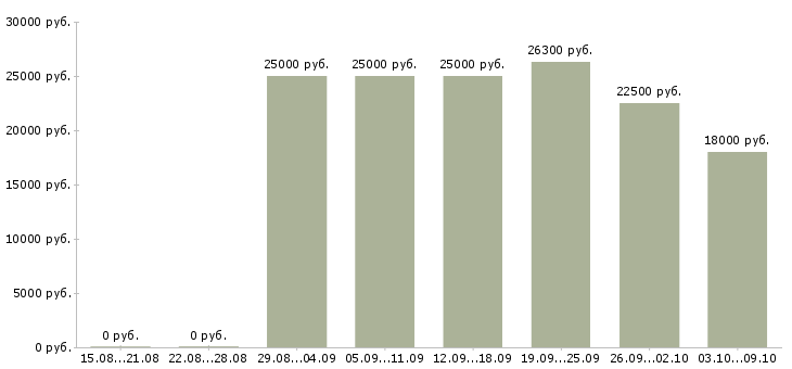Вакансии удаленная трудоустройство официально в Вологде - Медиана зарплат удаленная трудоустройство официально в Вологде за 2 месяца