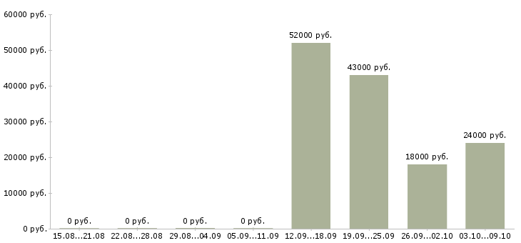 Вакансии упаковщик на вахту с проживанием в Самаре - Медиана зарплат упаковщик на вахту с проживанием в Самаре за 2 месяца