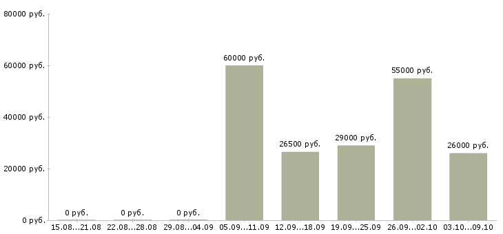 Вакансии упаковщица на чайное производство в Москве - Медиана зарплат упаковщица на чайное производство в Москве за 2 месяца