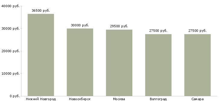 Поиск работы бригадир на кондитерскую фабрику-Медиана зарплаты для вакансии «бригадир на кондитерскую фабрику» в других городах