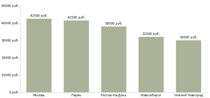 Поиск работы менеджер по продажам торговый агент-Медиана зарплаты для вакансии «менеджер по продажам торговый агент» в других городах