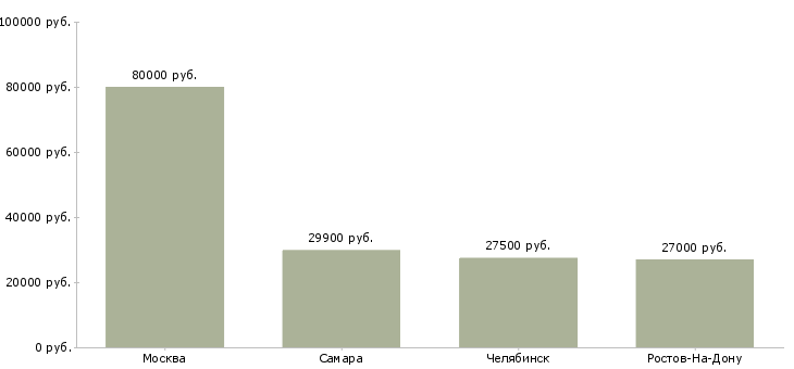 Поиск работы начальник отдела продаж договорная-Медиана зарплаты для вакансии «начальник отдела продаж договорная» в других городах