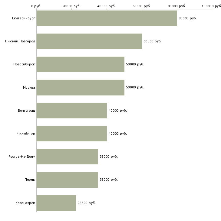 Поиск работы опытный риелтор-Медиана зарплаты для вакансии «опытный риелтор» в других городах