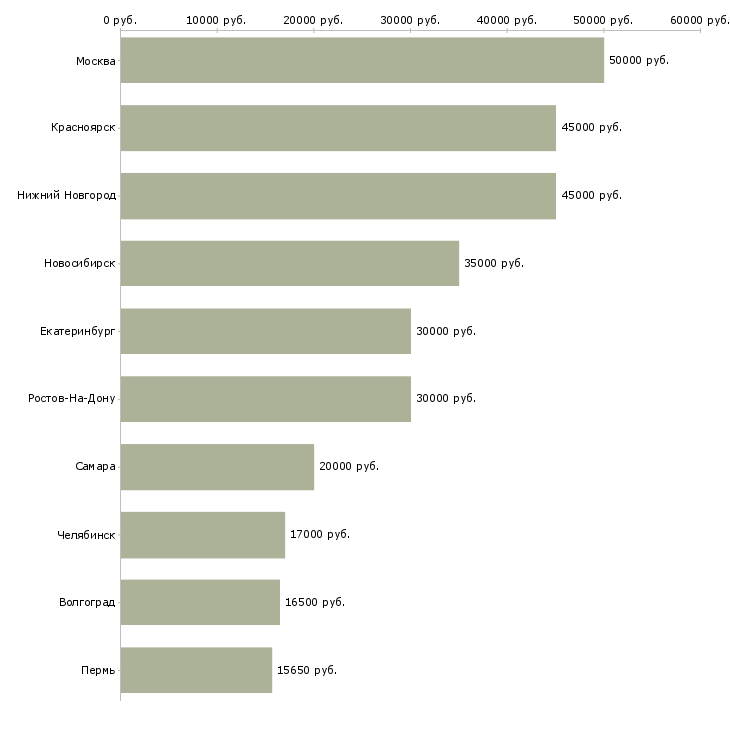 Поиск работы специалист по коммерческому учету-Медиана зарплаты для вакансии «специалист по коммерческому учету» в других городах