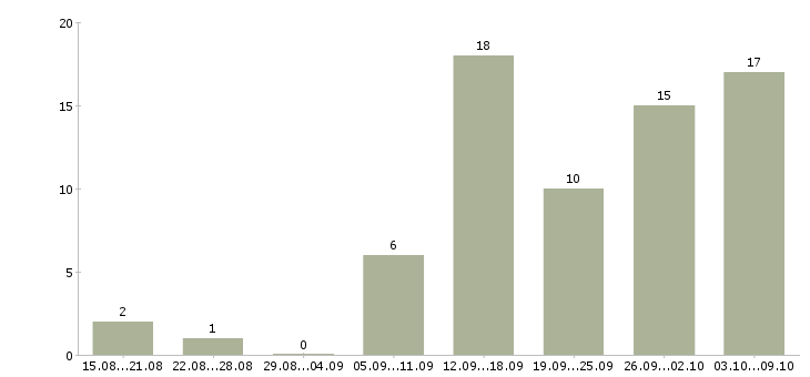 Работа компании требуются сотрудники удаленно Нижний новгород - Число вакансий Нижний новгород по специальности компании требуются сотрудники удаленно за 2 месяца