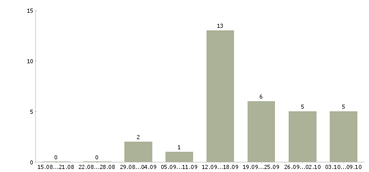 Работа консультант клиентской базы Нижний новгород - Число вакансий Нижний новгород по специальности консультант клиентской базы за 2 месяца