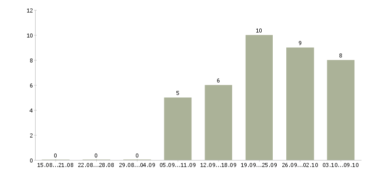 Работа специалист по продвижению и развитию Нижний новгород - Число вакансий Нижний новгород по специальности специалист по продвижению и развитию за 2 месяца