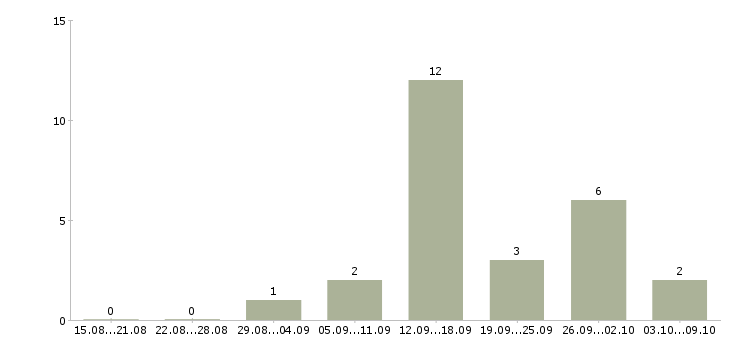 Работа менеджер по продажам салона связи Ростов-на-дону - Число вакансий Ростов-на-дону по специальности менеджер по продажам салона связи за 2 месяца
