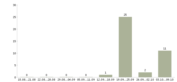 Работа опытный риелтор Ростов-на-дону - Число вакансий Ростов-на-дону по специальности опытный риелтор за 2 месяца