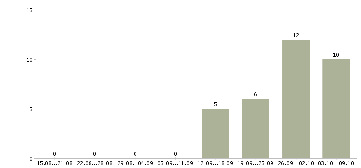 Работа сотрудники в отдел документации Ростов-на-дону - Число вакансий Ростов-на-дону по специальности сотрудники в отдел документации за 2 месяца