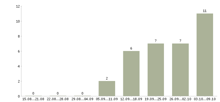 Работа менеджер по подбору персонала рекрутер Санкт-петербург - Число вакансий Санкт-петербург по специальности менеджер по подбору персонала рекрутер за 2 месяца
