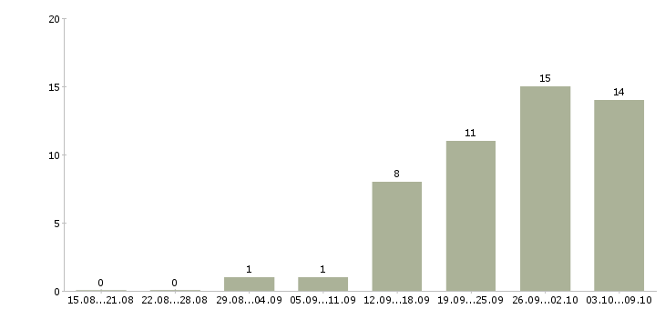 Работа специалист по коммерческому учету Санкт-петербург - Число вакансий Санкт-петербург по специальности специалист по коммерческому учету за 2 месяца
