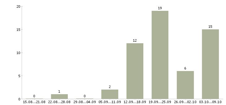 Работа кухоный работник Татарстан - Число вакансий Татарстан по специальности кухоный работник за 2 месяца