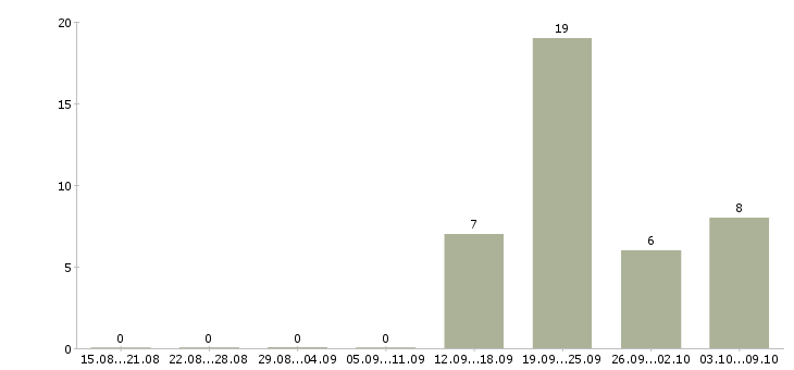 Работа менеджер по развитию постоянных клиентов Якутия - Число вакансий Якутия по специальности менеджер по развитию постоянных клиентов за 2 месяца