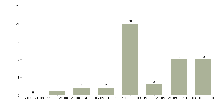 Работа удаленная в стабильной компании в Архангельске - Число вакансий в Архангельске по специальности удаленная в стабильной компании за 2 месяца