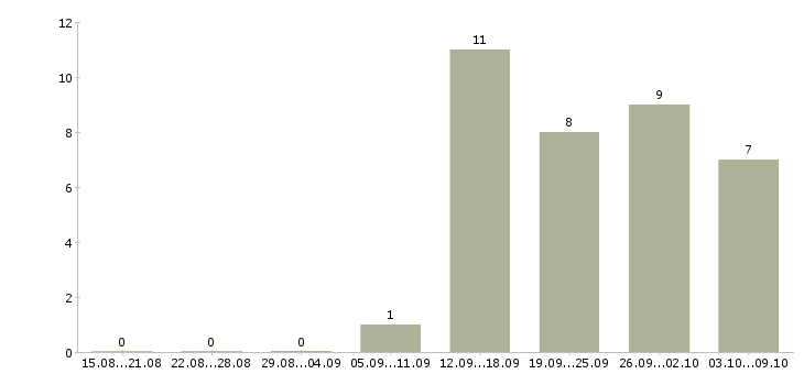 Работа менеджер по продажам юридическим лицам в Барнауле - Число вакансий в Барнауле по специальности менеджер по продажам юридическим лицам за 2 месяца