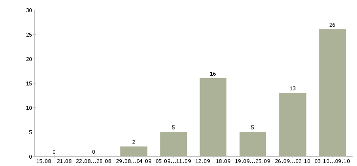 Работа с обучением без вложений в Белгороде - Число вакансий в Белгороде по специальности с обучением без вложений за 2 месяца