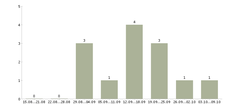 Работа специалист на прием телефонных звонков в Владимире - Число вакансий в Владимире по специальности специалист на прием телефонных звонков за 2 месяца