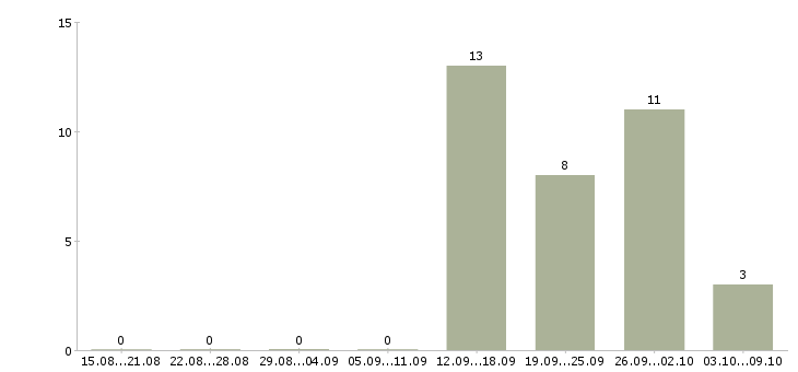 Работа менеджер по продажам банковских услуг в Волгограде - Число вакансий в Волгограде по специальности менеджер по продажам банковских услуг за 2 месяца