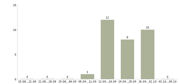 Работа менеджер по продажам розничных услуг в Волгограде - Число вакансий в Волгограде по специальности менеджер по продажам розничных услуг за 2 месяца