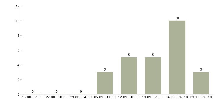 Работа менеджер по обучению продаж услуг в Вологде - Число вакансий в Вологде по специальности менеджер по обучению продаж услуг за 2 месяца