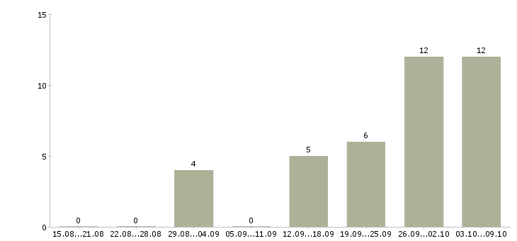 Работа менеджер по специальным проектам в Екатеринбурге - Число вакансий в Екатеринбурге по специальности менеджер по специальным проектам за 2 месяца