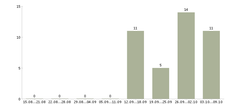 Работа руководитель по развитию розничной сети в Екатеринбурге - Число вакансий в Екатеринбурге по специальности руководитель по развитию розничной сети за 2 месяца