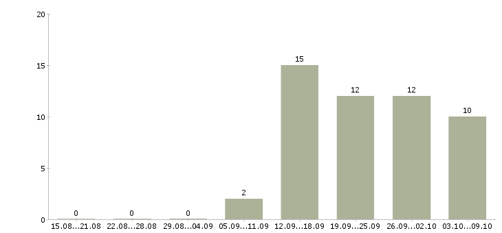 Работа информационный сотрудник удаленно в Иваново - Число вакансий в Иваново по специальности информационный сотрудник удаленно за 2 месяца