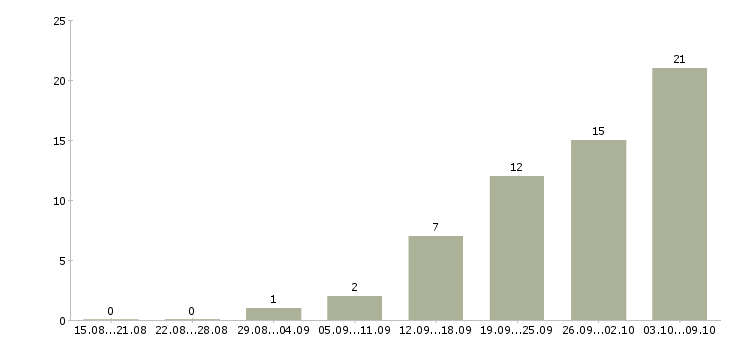 Работа сотрудник опыт бухгалтера в Казани - Число вакансий в Казани по специальности сотрудник опыт бухгалтера за 2 месяца