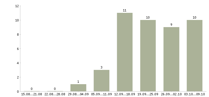 Работа активный менеджер по развитию продаж в Кургане - Число вакансий в Кургане по специальности активный менеджер по развитию продаж за 2 месяца