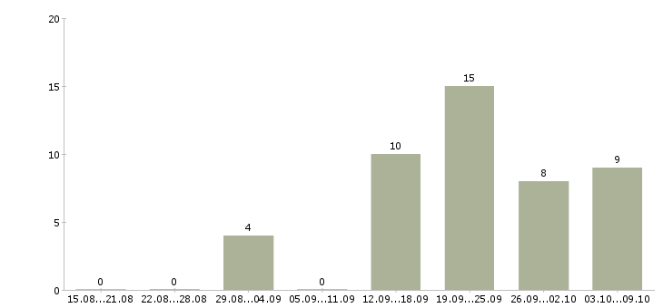 Работа администратор по работе с персоналом в Курске - Число вакансий в Курске по специальности администратор по работе с персоналом за 2 месяца