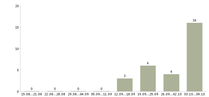 Работа бригадир на кондитерскую фабрику в Москве - Число вакансий в Москве по специальности бригадир на кондитерскую фабрику за 2 месяца