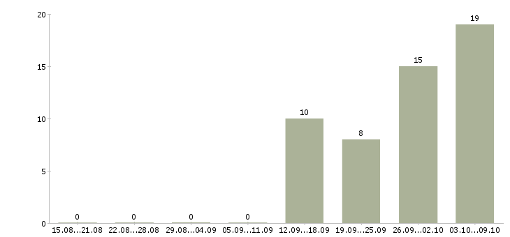 Работа водитель высотного погрузчика в Москве - Число вакансий в Москве по специальности водитель высотного погрузчика за 2 месяца