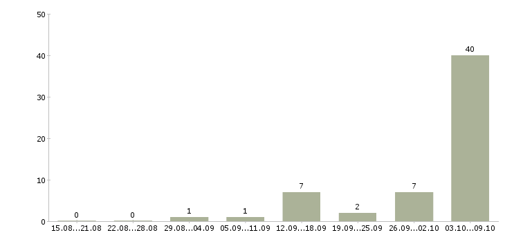 Работа начальник отдела продаж договорная в Москве - Число вакансий в Москве по специальности начальник отдела продаж договорная за 2 месяца