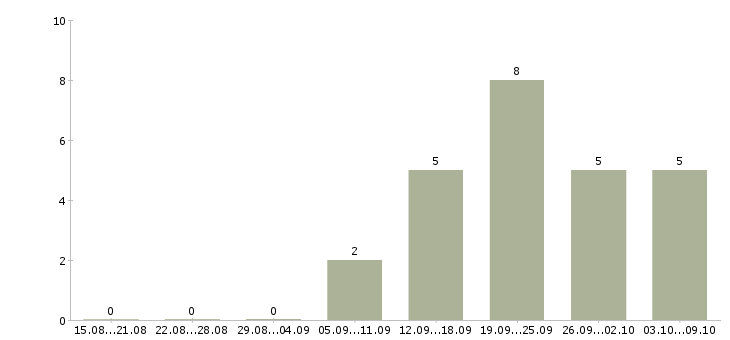 Работа операционный директор розничной сети в Москве - Число вакансий в Москве по специальности операционный директор розничной сети за 2 месяца