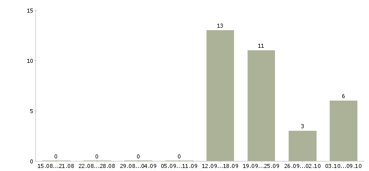 Работа менеджер по развитию удаленно в Новосибирске - Число вакансий в Новосибирске по специальности менеджер по развитию удаленно за 2 месяца