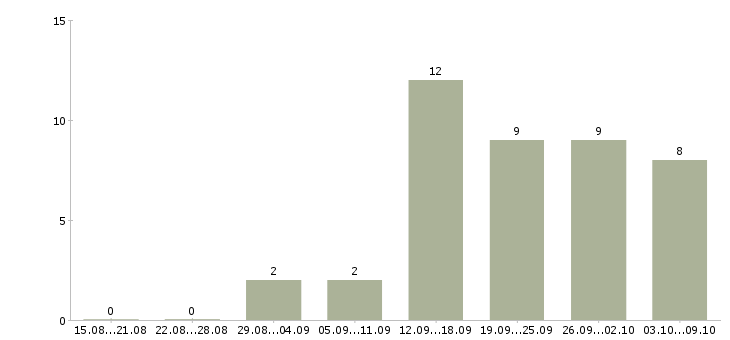 Работа сотрудничество без продаж в Новосибирске - Число вакансий в Новосибирске по специальности сотрудничество без продаж за 2 месяца