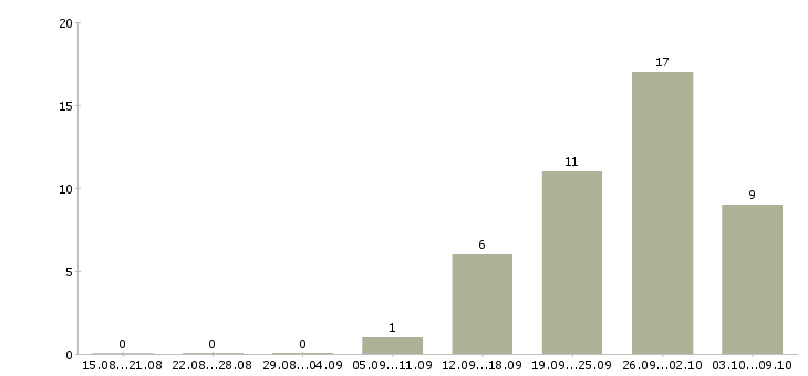 Работа менеджер по обучению услугам в Подольске - Число вакансий в Подольске по специальности менеджер по обучению услугам за 2 месяца