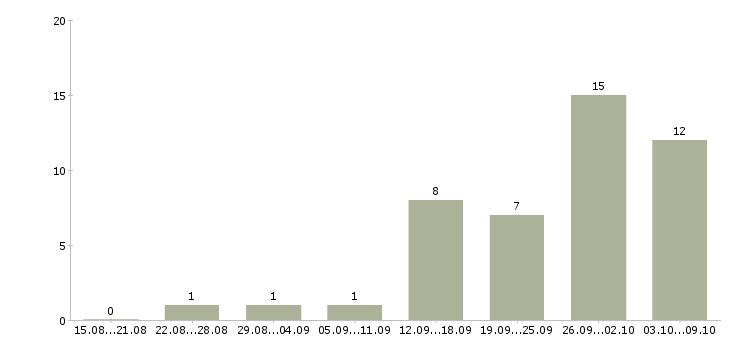 Работа менеджер по продажам и консультациям в Подольске - Число вакансий в Подольске по специальности менеджер по продажам и консультациям за 2 месяца