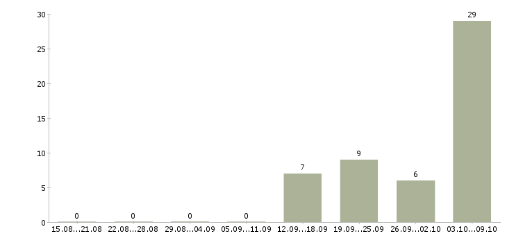 Работа требуется комплектовщик на вахту в Пскове - Число вакансий в Пскове по специальности требуется комплектовщик на вахту за 2 месяца